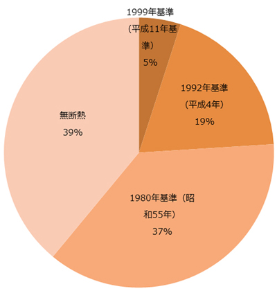 図：日本の住宅の省エネ基準への適合状況