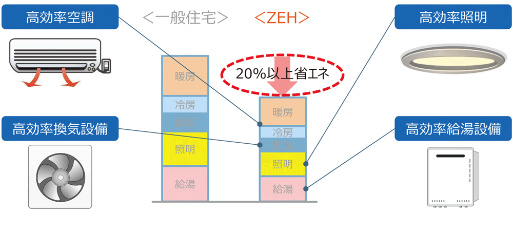 計算方法は「建築物エネルギー消費性能基準」による。燃料電池などの効果（消費量）が別途カウントされている場合は、当該燃料電池による削減量も考慮する