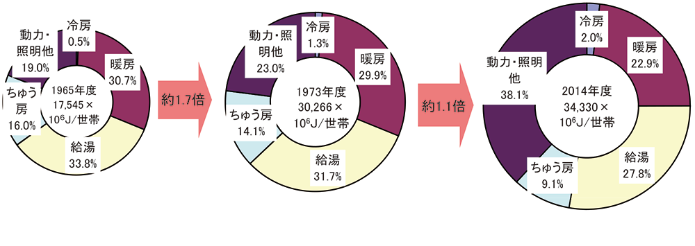 世帯当たりのエネルギー消費原単位と用途別エネルギー消費の推移